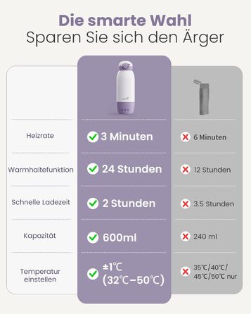 Підігрівач для пляшечок GROWNSY: портативний, для подорожей, 10000mAh, 600мл, точний контроль температури, рожевий/фіолетовий