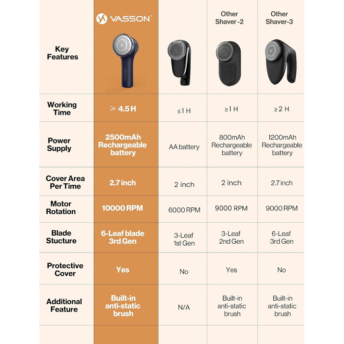 Електричний видалення ворсу VASSON для одягу, меблів та постільної білизни. Видаляє клубки ворсу та пілінгу. Темно-синій