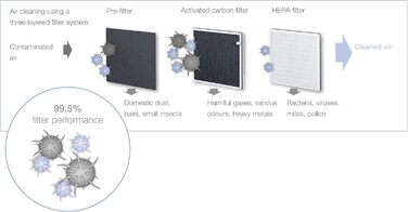 Повітряний фільтр Beurer LR 200 з комбіфільтром та іонізацією, проти пилу, шерсті тварин, пилку, бактерій та вірусів. Сумісний з EPA E12 фільтром