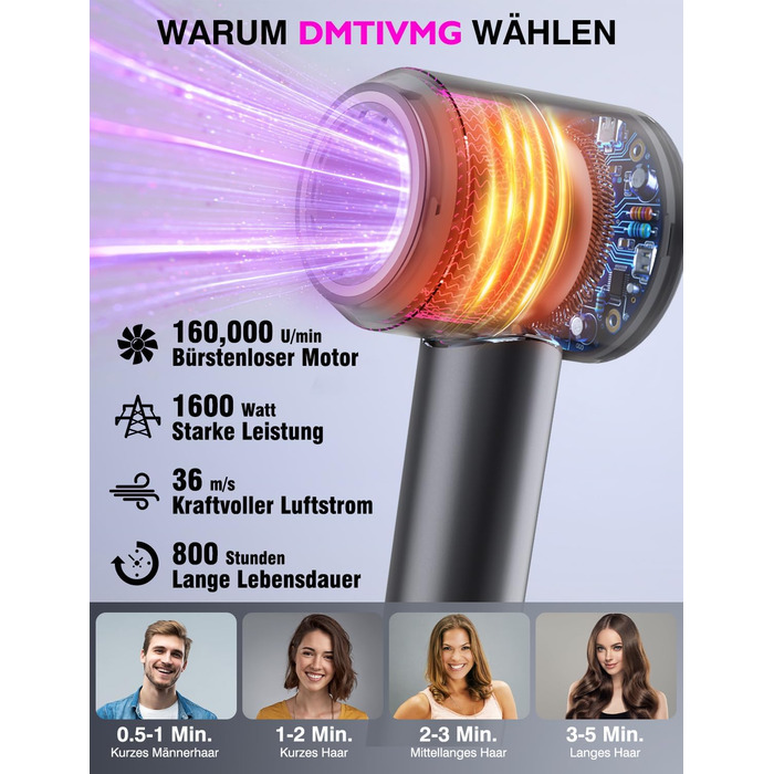 Іонний фен для волосся з високошвидкісним безщітковим двигуном 160 000 об/хв, 500 млн негативних іонів, 12 режимів, магнітна насадка, низький рівень шуму