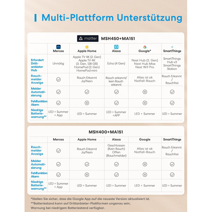 Meross Matter комплект димових сповіщувачів (3 шт.) з Matter Hub, Wi-Fi, двосторонній датчик світла, захист від комах 0,8 мм