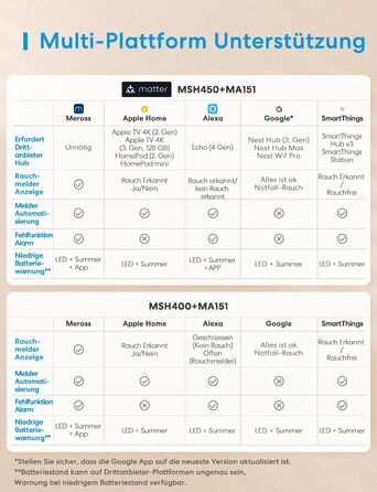 Meross Matter комплект димових сповіщувачів (3 шт.) з Matter Hub, Wi-Fi, двосторонній датчик світла, захист від комах 0,8 мм