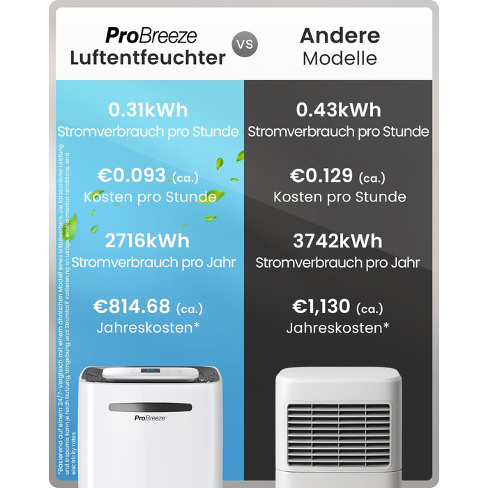 Про Breeze - Вологопоглинач повітря 25л/добу, 30 м², 4 режими, Wi-Fi, таймер, сушка білизни, захист від вологи та плісняви