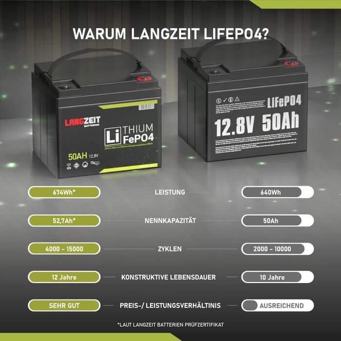 Акумуляторна батарея LiFePO4 12V 25Ah Літієва батарея Батарея RV Сонячна батарея Літій-залізо-фосфатний сонячний ДБЖ Замінює 20Ah 22Ah 24Ah 26Ah 30Ah (50Ah 12V)