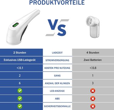 Бритва для ворсу електрична, LED, кабель 1,8м, 2 висоти, 3 запасних леза, для одягу/дивана/килима, Bianco