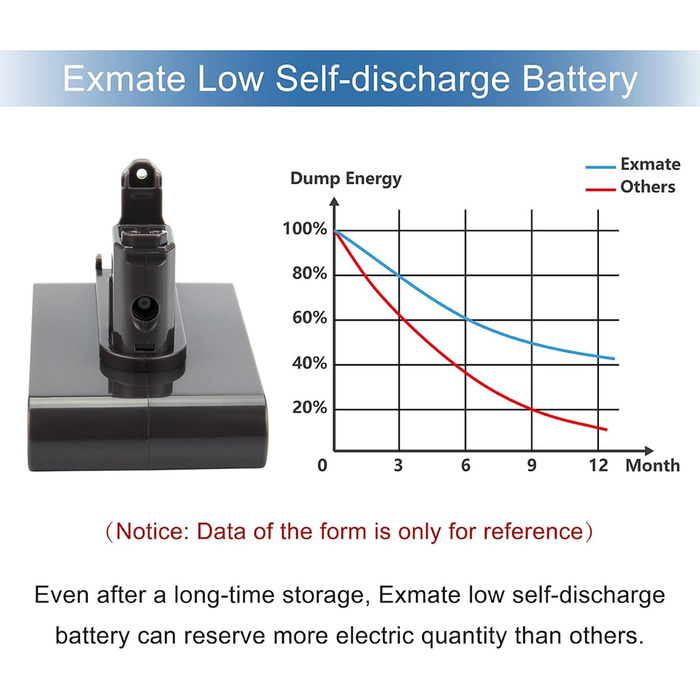 Акумулятор Exmate 22,2 В 3,5 Ач для Dyson DC31/DC35/DC44/DC45 Animal (лише тип B)