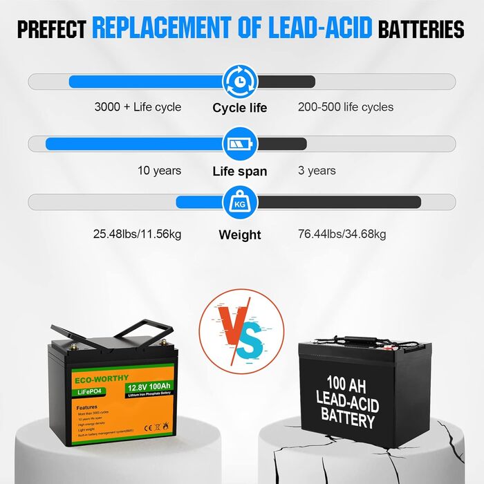 Акумуляторна батарея ECO-WORTH 12,8 В 100 Ач LiFePO4 з BMS, 3000 циклів, зарядними пристроями 5A/10A, для сонячної батареї, автофургону, човна