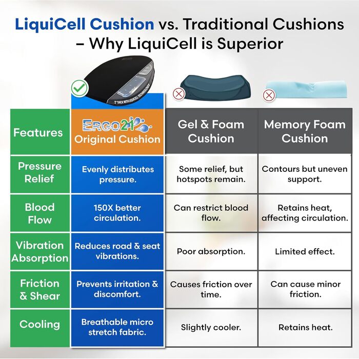 Подушка для сидіння Ergo21 Liquicell Original з рідкофазними мембранами