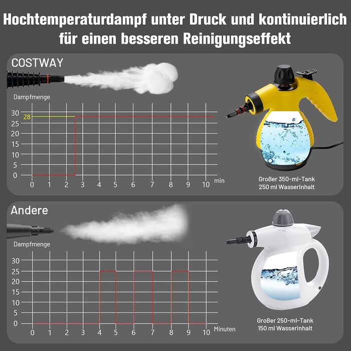 Пароочисник COSTWAY з 9 аксесуарами, ручний пароочисник, ручний пароочисник 3 бар / 350 мл / 1050 Вт / 3-5 хв час нагрівання / для килимів, штор, автомобільних сидінь, кухні (жовтий)