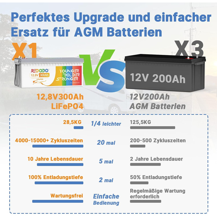 Акумулятор глибокого циклу Redodo LiFePO4 12 В 300 Ач, 4000-15000 циклів, 200 А BMS, свинцево-кислотна заміна