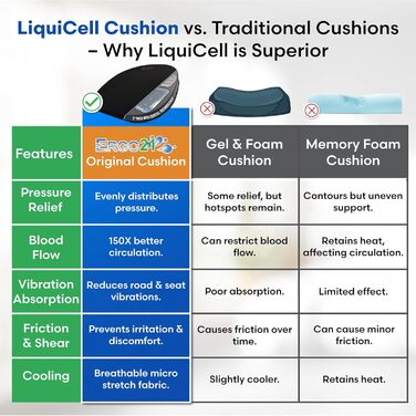 Подушка для сидіння Ergo21 Liquicell Original з рідкофазними мембранами