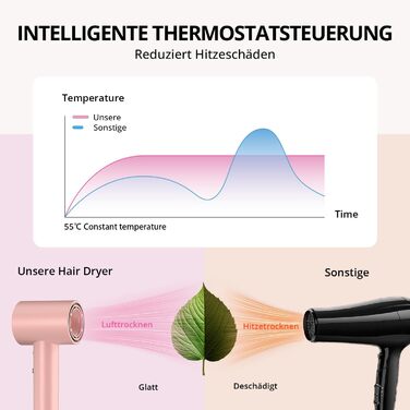 Іонний фен для волосся з безщітковим двигуном 180 000 об/хв, компактний дорожній фен з 4 режимами температури та захистом від перегріву, рожевий