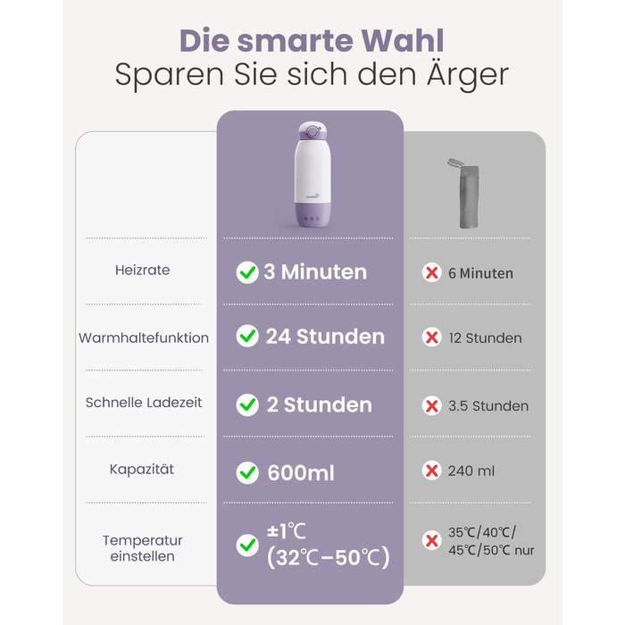 Підігрівач для пляшечок GROWNSY: портативний, для подорожей, 10000mAh, 600мл, точний контроль температури, рожевий/фіолетовий