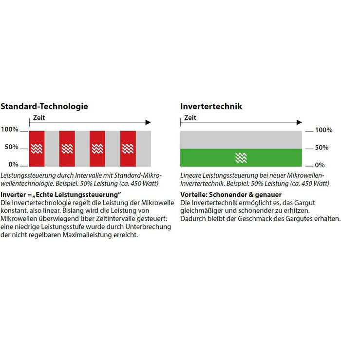 Мікрохвильова піч CASO MI 30 Ceramic Inverter, 30 л, 1000 Вт, нержавіюча сталь, срібляста - Переможець тесту Haus & Garten