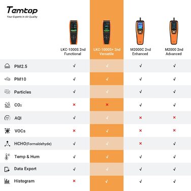 Детектор якості повітря Temtop LKC-1000S+ для дому: формальдегід, HCHO, TVOC, PM2.5, PM10, AQI, експорт даних