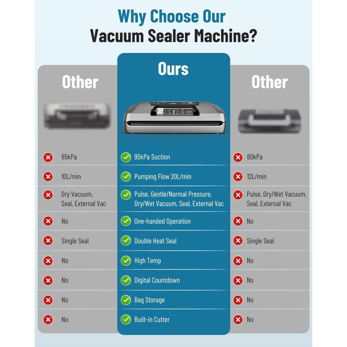 Професійний вакууматор для продуктів 12-в-1, 95кПа, з функцією безперервного вакуумування та подвійним швом, сріблястий (комплект: 1 рулон та 10 пакетів)