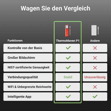ThermoMaven P2 Розумний термометр для м'яса з Bluetooth 5.3, 6 датчиків, Wi-Fi моніторинг, водонепроникний IPX8, для гриля, духовки, кухні, фритюрниці (1 зонд)
