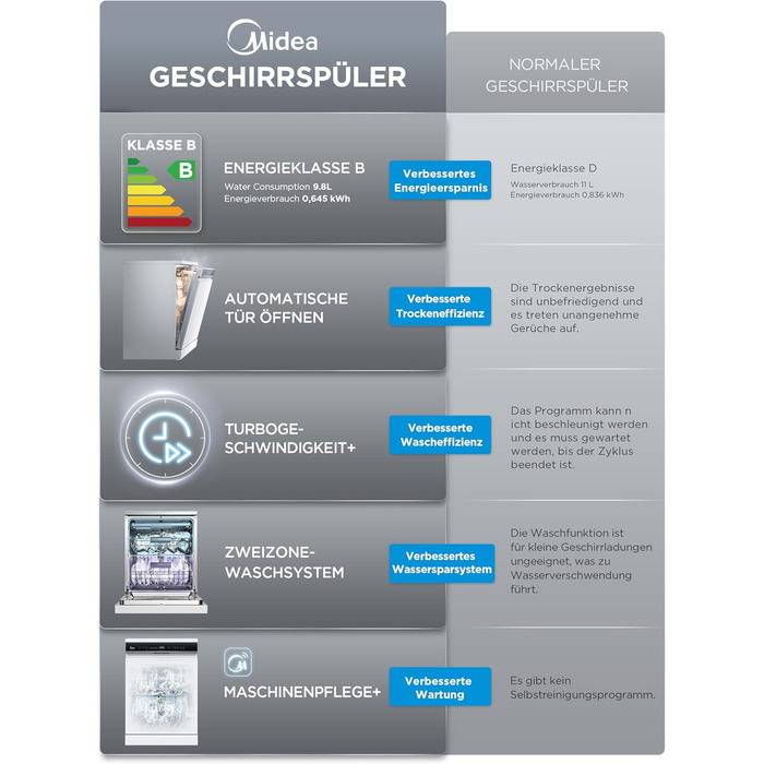 Посудомийна машина Midea SV 5.14K10C, 45 см, 10 комплектів, вбудована, з Wi-Fi, 8 програм, 44 дБ, автоматичне відкриття дверцят, таймер затримки 0-24 год, Inox