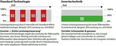Мікрохвильова піч CASO MI 30 Ceramic Inverter, 30 л, 1000 Вт, нержавіюча сталь, срібляста - Переможець тесту Haus & Garten