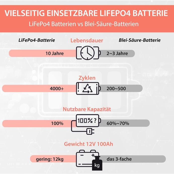 Акумулятор Syntrox Energy LiFePO4 12,8 В BMS Bluetooth 40 Ач, 4000-15000 циклів, 1280 Втгод (100 Агод)