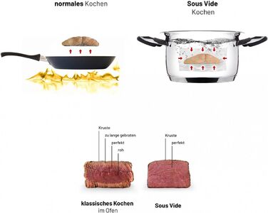 Lauben Sous Vide Stick SV01 - прецизійний кухонний термостат для дому | Sous Vide | 1200W