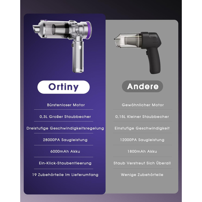 Бездротовий автомобільний пилосос Ortiny 28000Па, ручний міні-пилосос 4 в 1 з безщітковим двигуном та самоочищенням контейнера, для авто, дому та кухні, сріблясто-фіолетовий