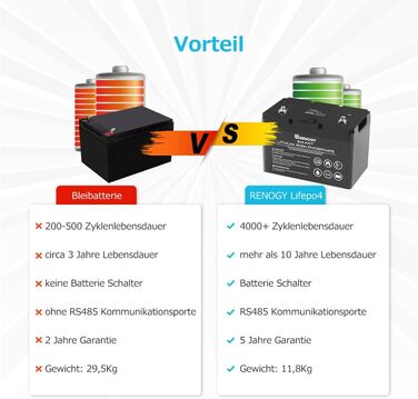 Розумна літієва сонячна батарея Renogy 12V 100Ah LiFePO4, Bluetooth, 4000 циклів, струм розряду 100 А, термін служби 10 років