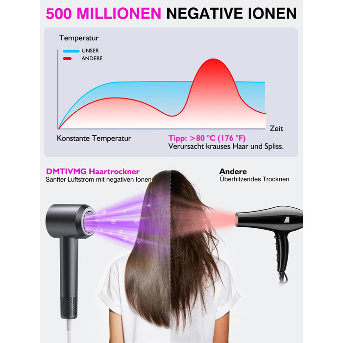 Іонний фен для волосся з високошвидкісним безщітковим двигуном 160 000 об/хв, 500 млн негативних іонів, 12 режимів, магнітна насадка, низький рівень шуму