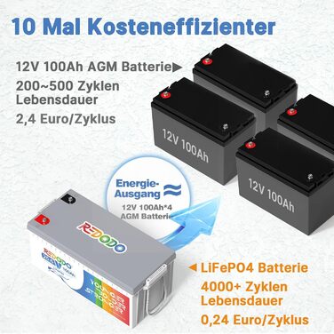 Акумулятор LiFePO4 Redodo 12V 280Ah, 200A BMS, 3584Wh, для сонячної системи, автофургону, кемпінгу, човна, дому (24V100Ah)