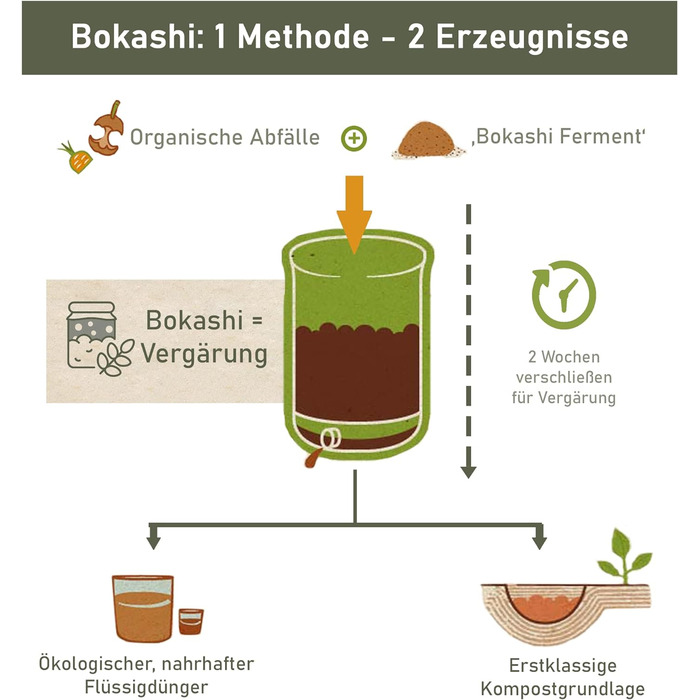 Набір Bokashi з струнким відром Bokashi, ферментом Bokashi, дозатором і трамбувальником (кремово-білий)