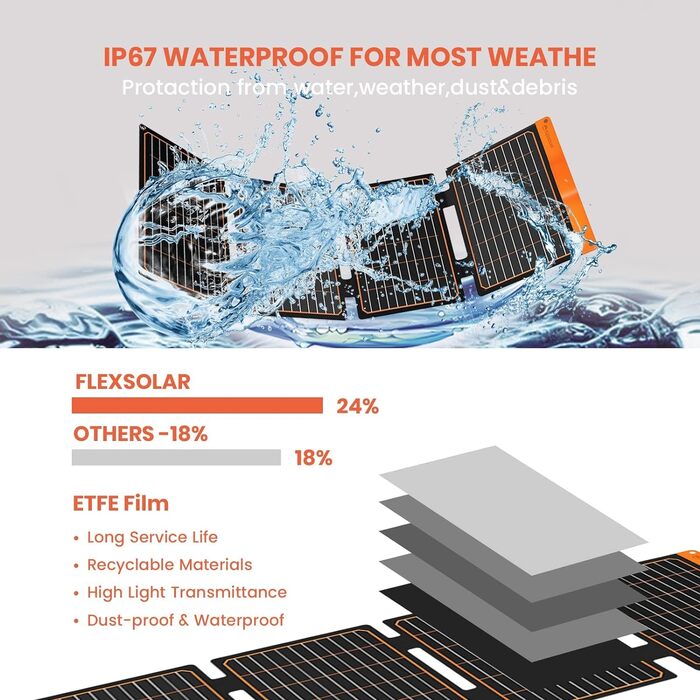 Сонячна панель 20 Вт, сонячна панель Flexsolar Складна 2-портова (USB-A, USB-C) сонячна панель, портативна легка аварійна панель ETFE, водонепроникна IP67, Походи, Кемпінг, для мобільних телефонів Акумулятори Планшети Power Bank (40 Вт)