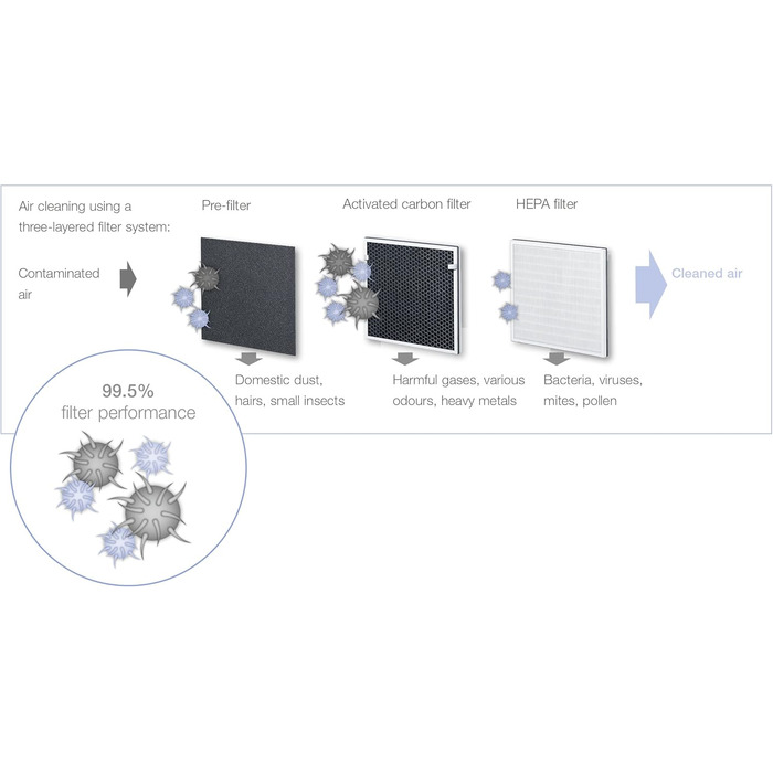 Повітряний фільтр Beurer LR 200 з комбіфільтром та іонізацією, проти пилу, шерсті тварин, пилку, бактерій та вірусів. Сумісний з EPA E12 фільтром