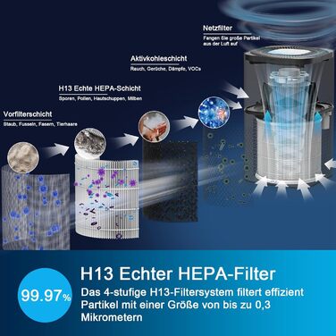 Повітряочисник для алергіків, квартири та кімнат для курців, з 2 HEPA фільтрами H13, для видалення шерсті тварин, плісняви, пилу, пилку та запахів, CADR 350 м³/год для 120 м², керування через додаток, таймер, тиха робота 22 дБ