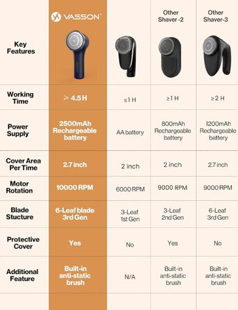 Електричний видалення ворсу VASSON для одягу, меблів та постільної білизни. Видаляє клубки ворсу та пілінгу. Темно-синій