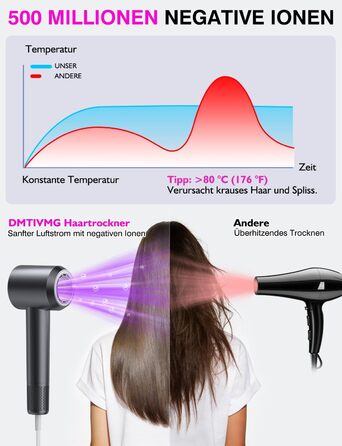 Іонний фен для волосся з високошвидкісним безщітковим двигуном 160 000 об/хв, 500 млн негативних іонів, 12 режимів, магнітна насадка, низький рівень шуму