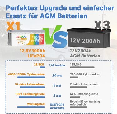 Акумулятор глибокого циклу Redodo LiFePO4 12 В 300 Ач, 4000-15000 циклів, 200 А BMS, свинцево-кислотна заміна