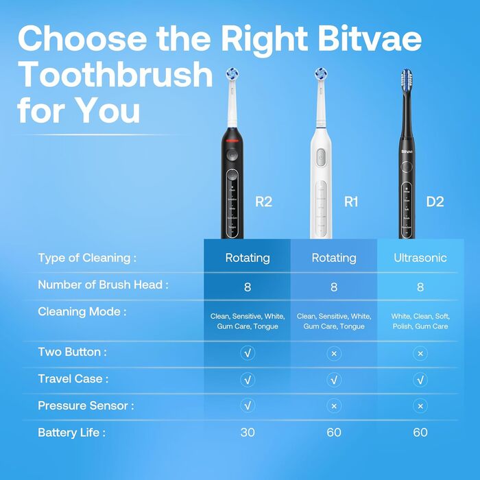Електрична зубна щітка Bitvae з 8 насадок для дорослих та дітей, кейс, 5 режимів, таймер 2 хв, 60 днів роботи, (R1H3, Біла)