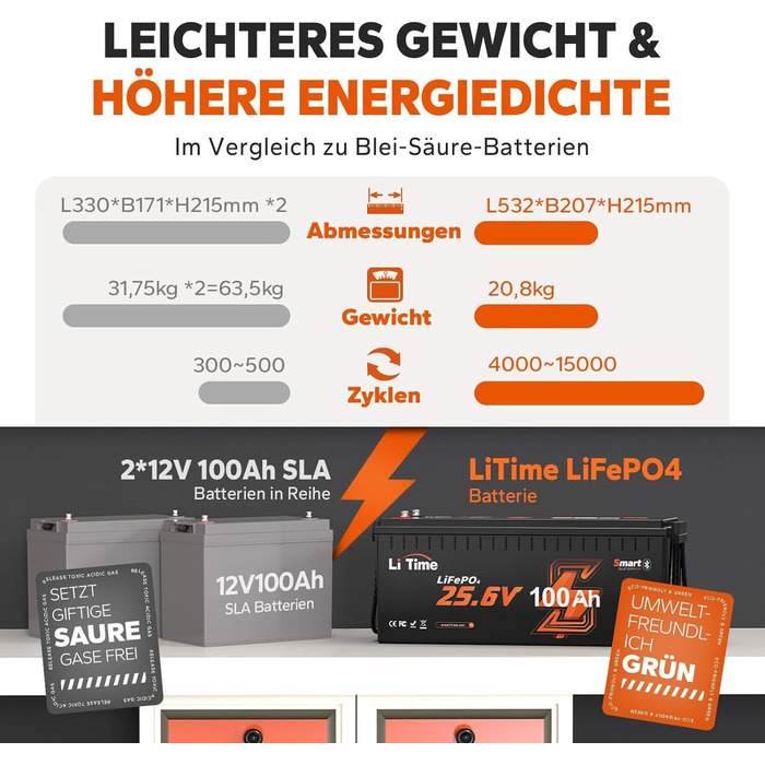 Акумуляторна батарея LiFePO4 12V 50Ah з максимальною кількістю циклів 15000 циклів і терміном служби 10 років, вбудована 50A BMS, літієва батарея 12V 50Ah ідеально підходить для автофургонів, сонячної системи, ідеальна заміна батареї AGM (24V100Ah з Bluet