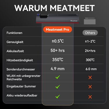 Бездротовий термометр для м'яса з Wi-Fi та Bluetooth, моніторинг через додаток, таймер та сповіщення, водонепроникний (IP67) та маслостійкий, для BBQ, духовки, гриля, кухні MMP1