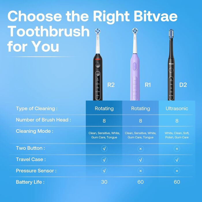Електрична зубна щітка Bitvae з 8 насадок для дорослих та дітей, кейс, 5 режимів, таймер 2 хв, 60 днів роботи, (R1H3, Violett)