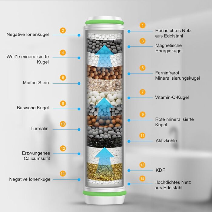 Фільтри для душу MEKO (2 шт.) - заміна для жорсткої води, видалення хлору та шкідливих речовин