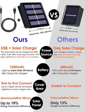 Світлодіодна мережа 3x2M, сонячна/USB, водонепроникна, теплий білий, для Різдва, саду, 204 LED