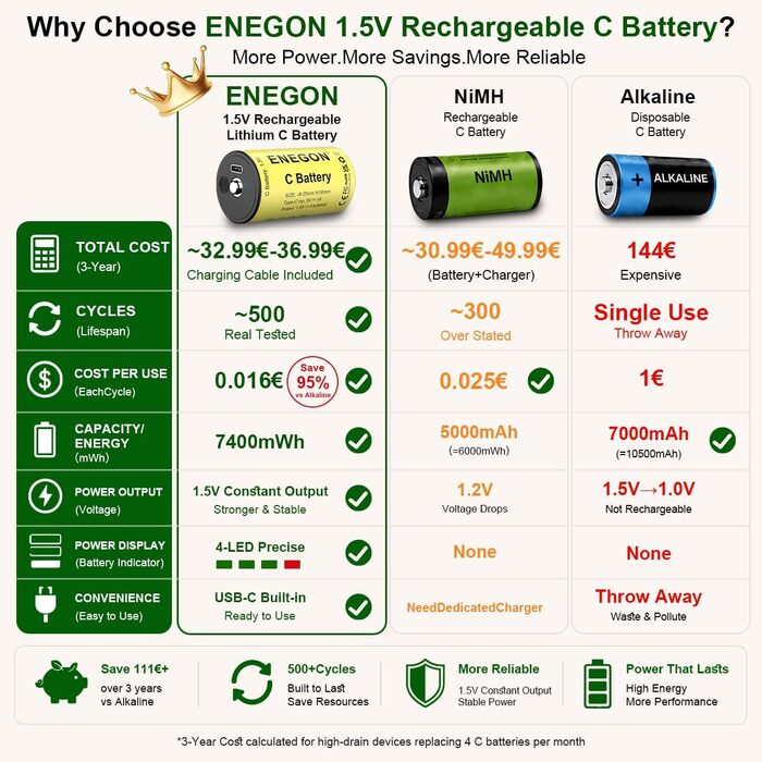 Акумулятори ENEGON C (LR14) 1.5V Li-Ion з портом USB-C для зарядки, 7400mWh, жовті (набір 4 шт)