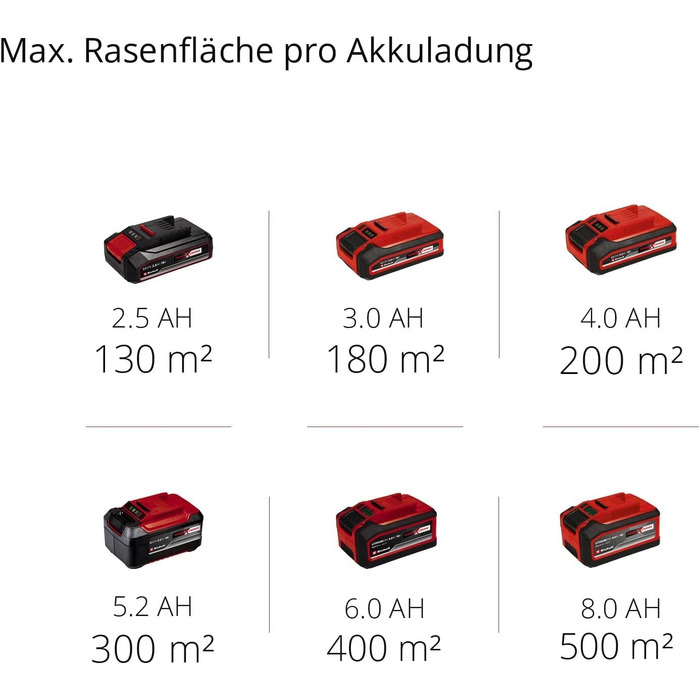 Акумуляторний газонокосарка Einhell GE-CM 18/33 Li Kit Power X-Change (18 В, ширина косіння 33 см, до 200 м², Brushless, кошик 30 л, висота косіння 25-65 мм, з акумулятором 4,0 Ah + зарядним пристроєм)