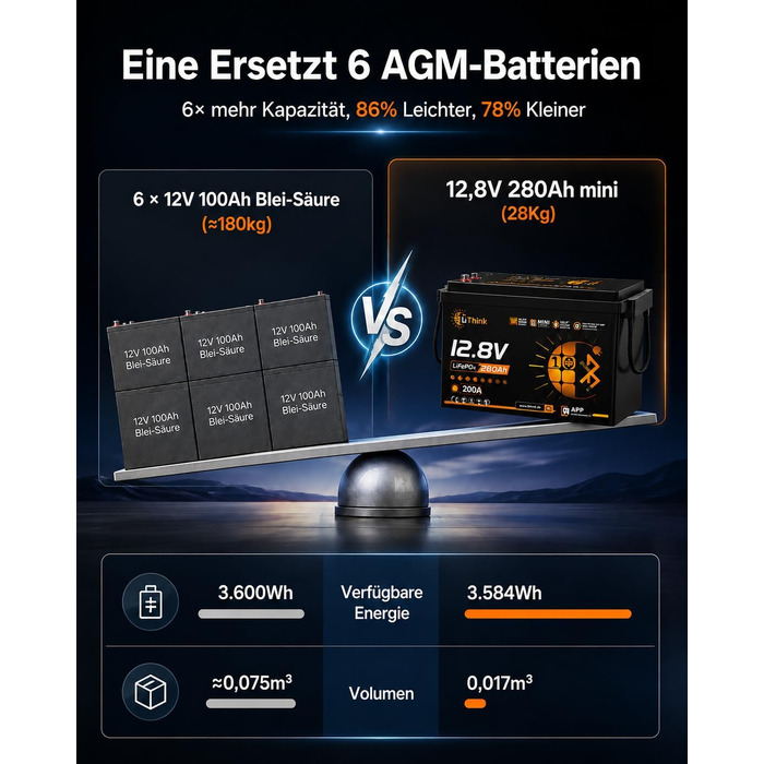 LiFePO4 акумулятор 12V 100Ah H190 ECE R10 з Bluetooth 5.4 для кемперів та будинків на колесах (12V 280Ah MINI)