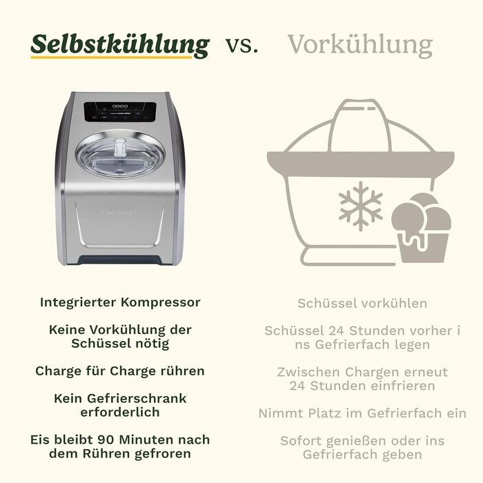 Морожениця Cuisinart FreezeEase самоохолоджувана, срібляста – для морозива, сорбету, замороженого йогурту (без попереднього заморожування, 3 режими, 40 хв)