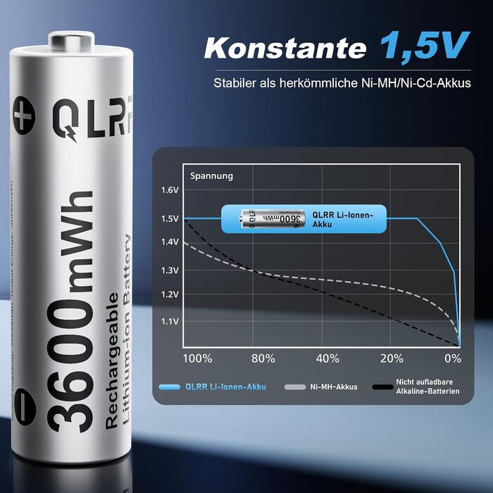Набір акумуляторів AA 1.5V 3600mWh (12 шт.) з зарядним пристроєм, перезарядні пальчикові батарейки