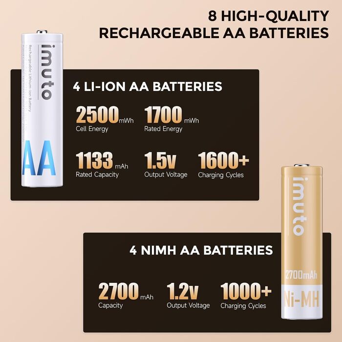 Набір акумуляторів imuto AA з зарядним пристроєм: 4 шт. Li-ion (3000mWh) та 4 шт. NiMH (2700mAh), універсальний зарядний пристрій на 8 слотів для побутової техніки