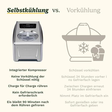 Морожениця Cuisinart FreezeEase самоохолоджувана, срібляста – для морозива, сорбету, замороженого йогурту (без попереднього заморожування, 3 режими, 40 хв)