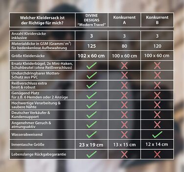 Комплект з 3 чохлів для одягу і бонусна сумка для взуття | Захисні чохли для костюмів, дихаючі та водонепроникні, посилений матеріал 125 GSM, розмір 102x60 см, для подорожей та зберігання